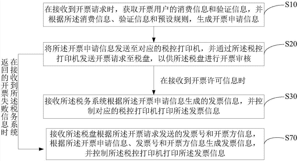 Commercial method for issuing tax-control invoices, device and computer readable storage medium