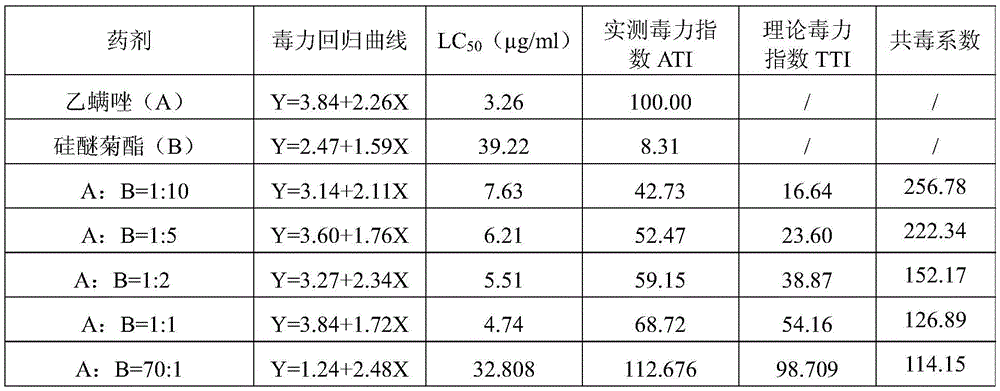 Synergistic insecticidal composition containing etoxazole and silafluofen, and application thereof