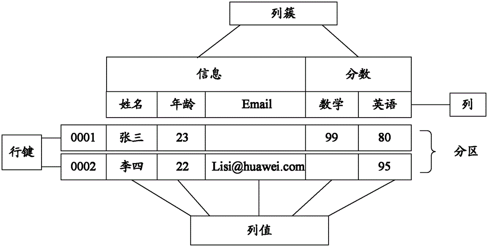 Method and apparatus for optimizing data access, method and apparatus for optimizing data storage