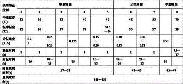 Curing method with dispersed leaf stacking type tobacco leaf loading type sustained temperature-increasing curing, fragrant curing and soft curing for bulk curing barn