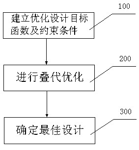 Structure optimization design method and system