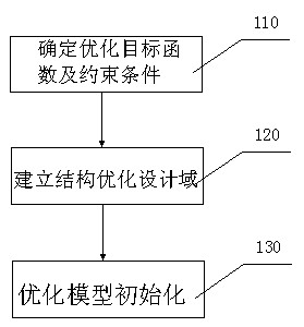 Structure optimization design method and system