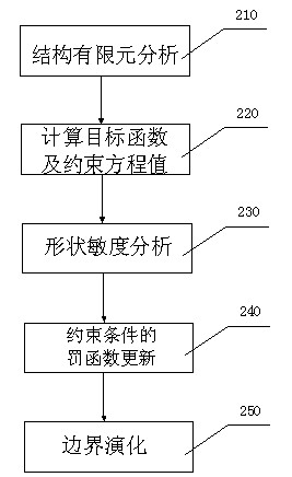 Structure optimization design method and system