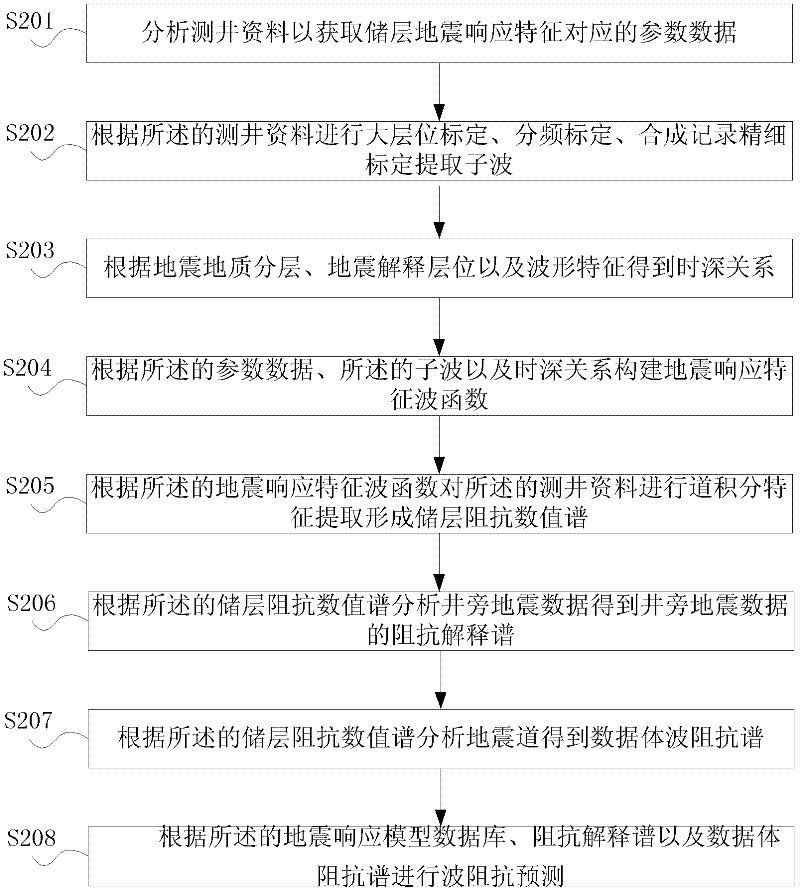 Reservoir wave impedance prediction method based on dipole wave