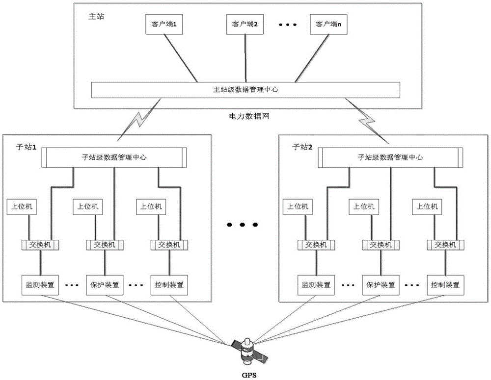 Subsynchronous resonance or oscillation-oriented remote monitoring system