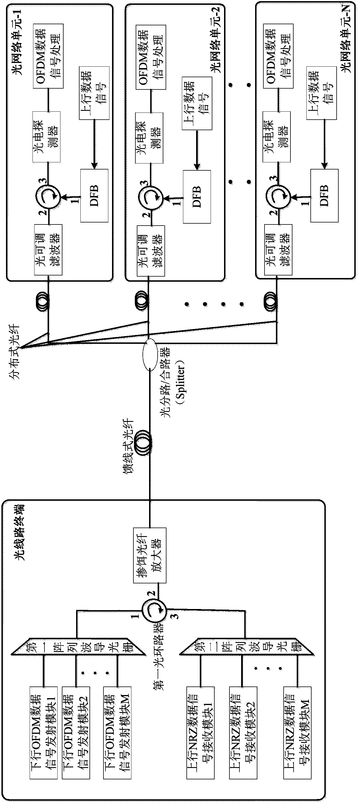 Stacked wavelength-division and time-division multiplexing passive optical network transmission system based on OFDM (orthogonal frequency division multiple)