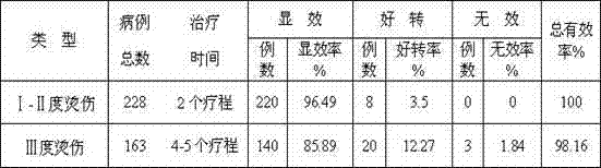 Basil ointment for treating scalding and preparation method thereof