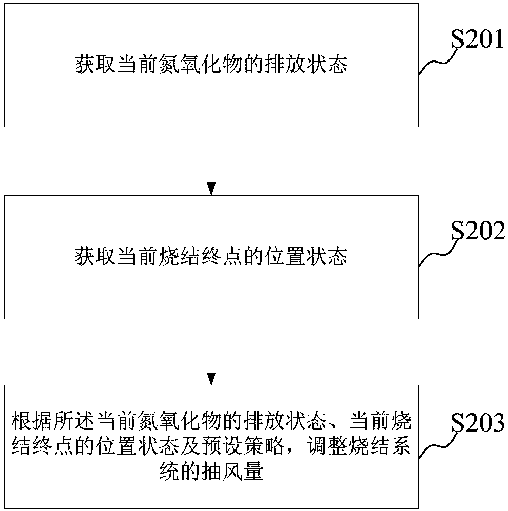 Nitrogen oxide emission control method and device