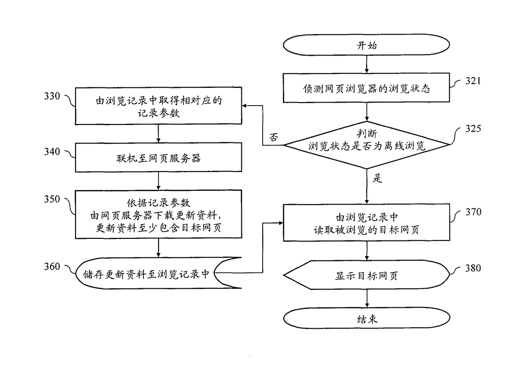 System and method for providing offline browsing