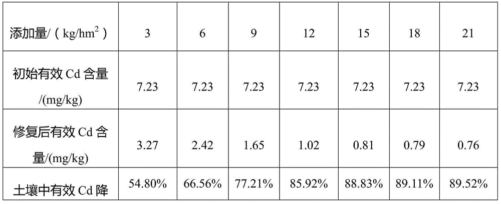 Multiple-effect compound fertilizer and preparing method and application thereof