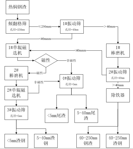 Method for reusing common steel slag