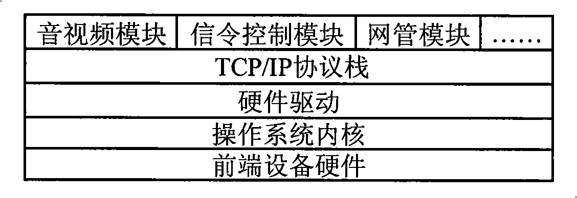 Reliability guarantee method of network video monitoring frontend