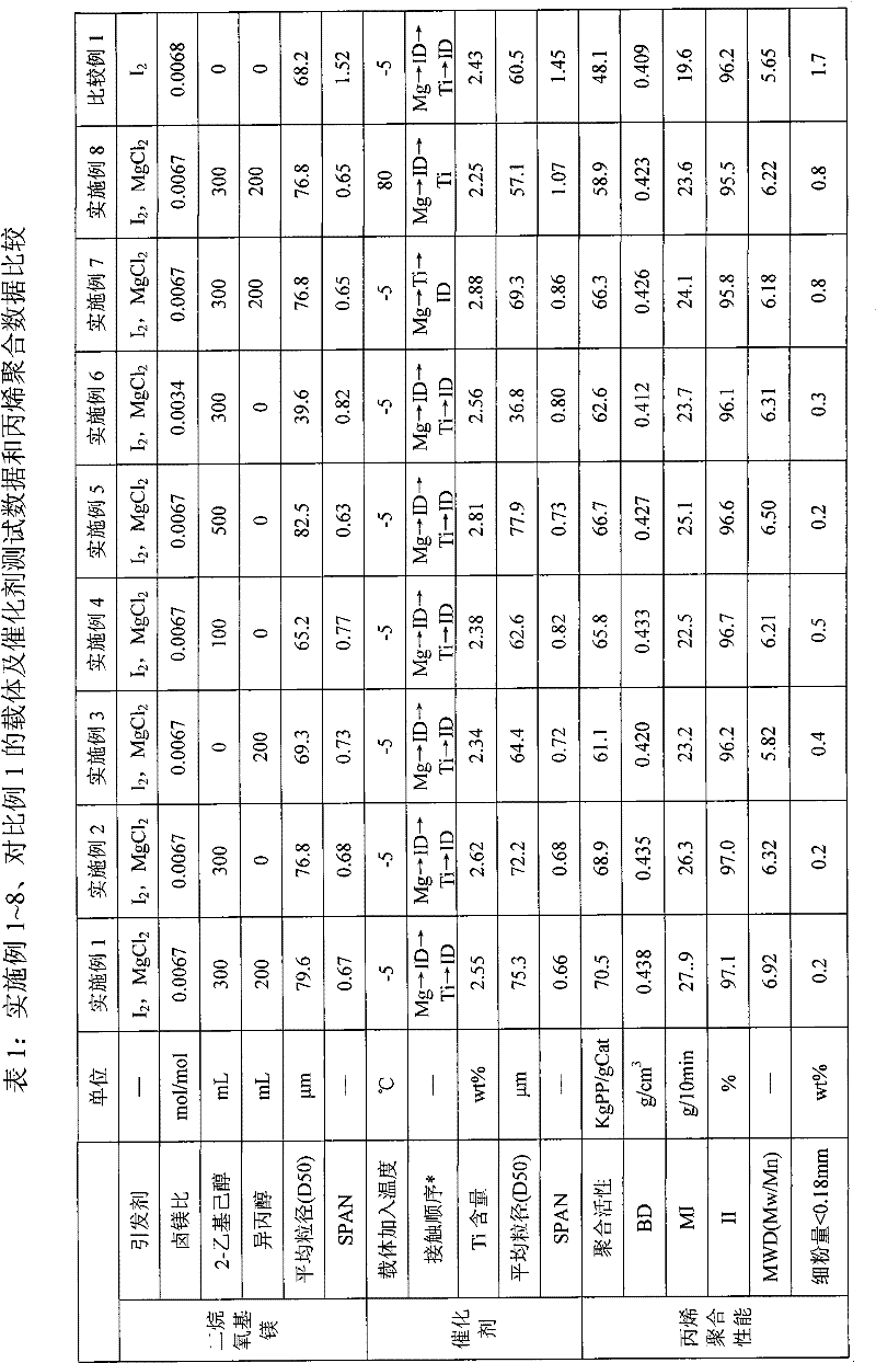 Support of olefinic polymerization catalyst and preparation method thereof, solid catalyst components for olefinic polymerization and olefinic polymerization catalyst