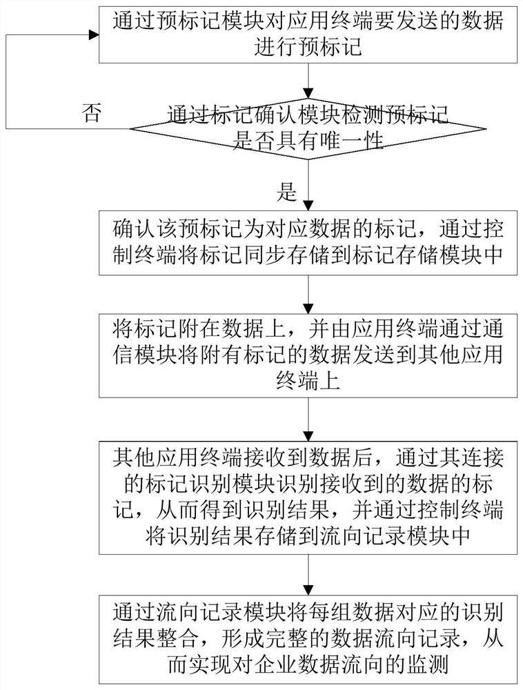 Enterprise data flow direction monitoring system and method