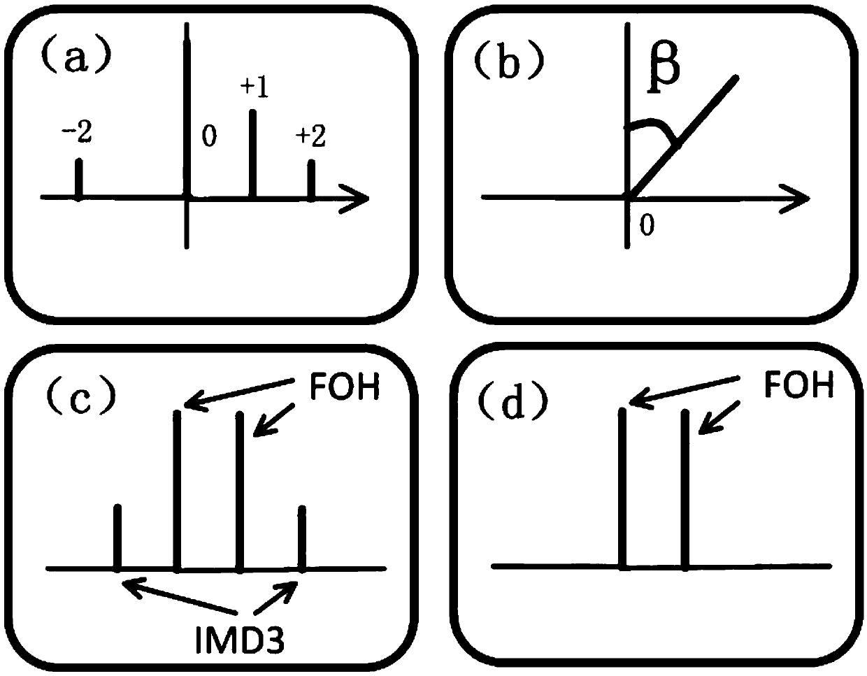 High linearity and anti-dispersion wireless communication technology based on bias voltage control in high-speed railway communication