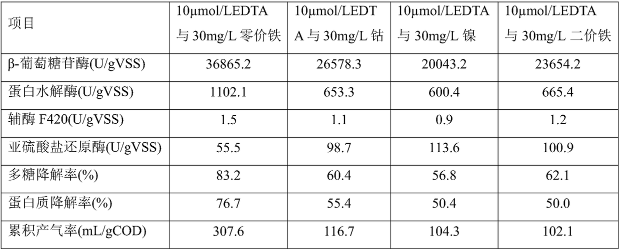 Method for improving advanced treatment effect on wastewater containing sulfate radical and having high carbon-nitrogen ratio