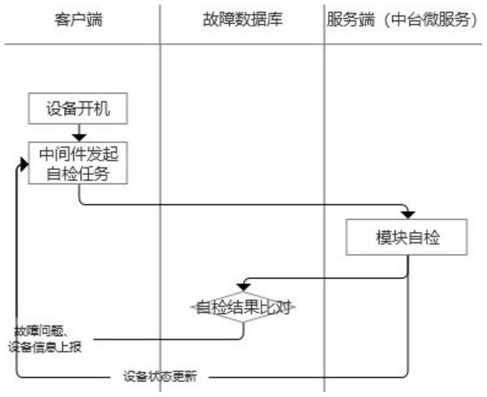 Abnormality detection method and system for underlying hardware of intelligent equipment