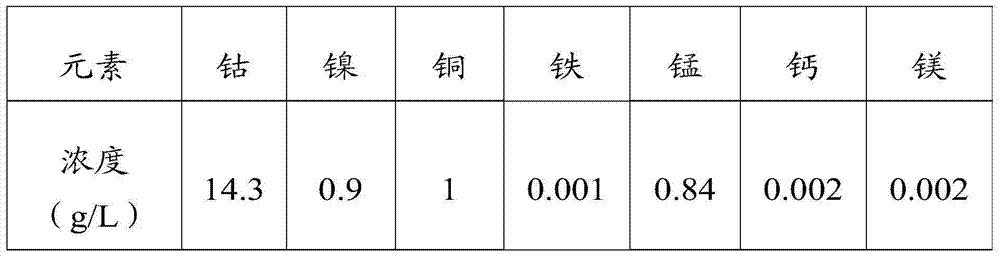 Cobalt powder preparation method