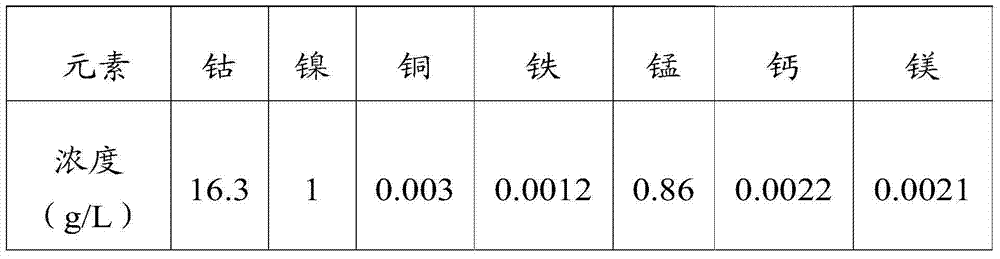 Cobalt powder preparation method