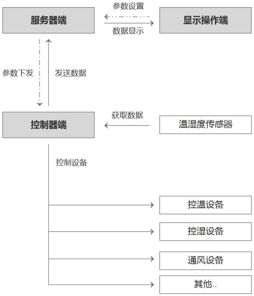 Curing room temperature and humidity testing system and method based on Internet of Things