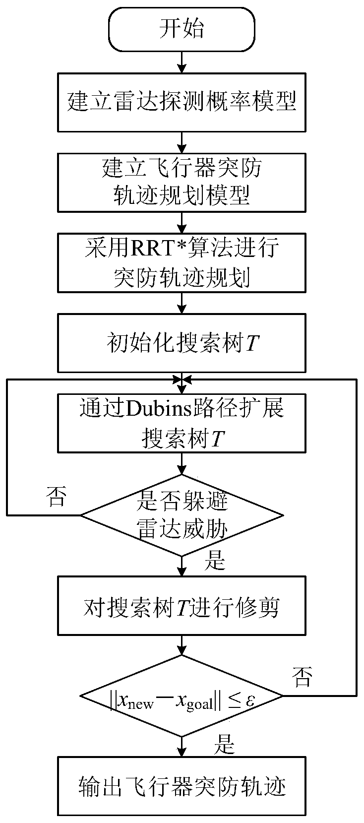 An Aircraft Penetration Trajectory Planning Method Based on rrt* Algorithm