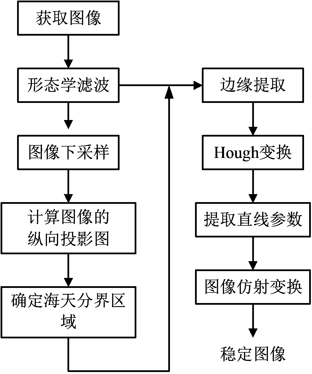 Ship-based image-stabilizing method based on sea-sky boundary detecting