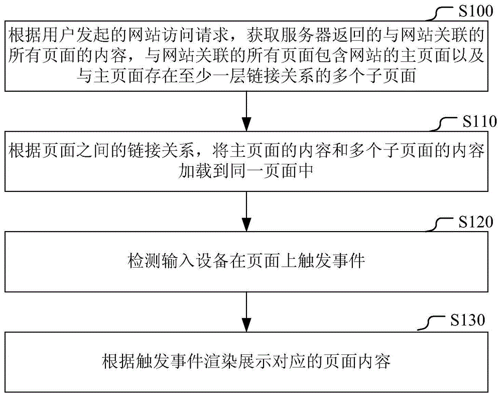 Page demonstration method and device