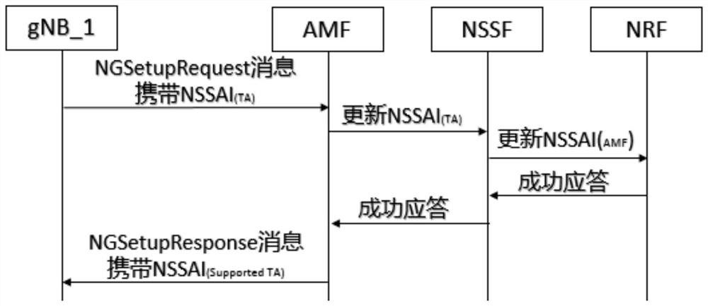 A method for dynamically generating amf slice sets in a 5g core network