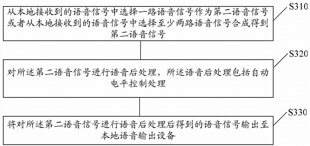 Voice signal processing, method and device for realizing multi-party call, and communication terminal