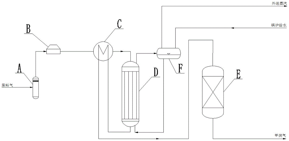 Methanation reaction process