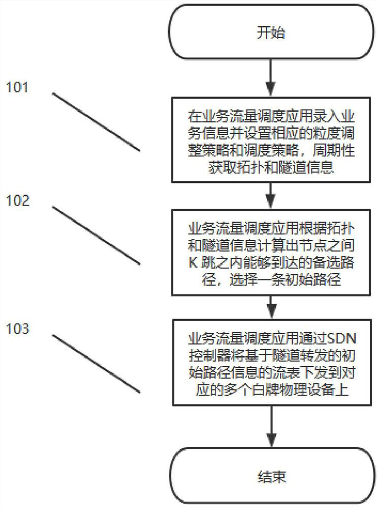 SDN-based backbone network flow granularity adjustment system and method