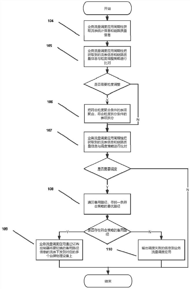 SDN-based backbone network flow granularity adjustment system and method