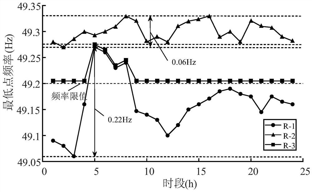 Electric power system unit combination optimization method considering wind turbine generator frequency modulation control