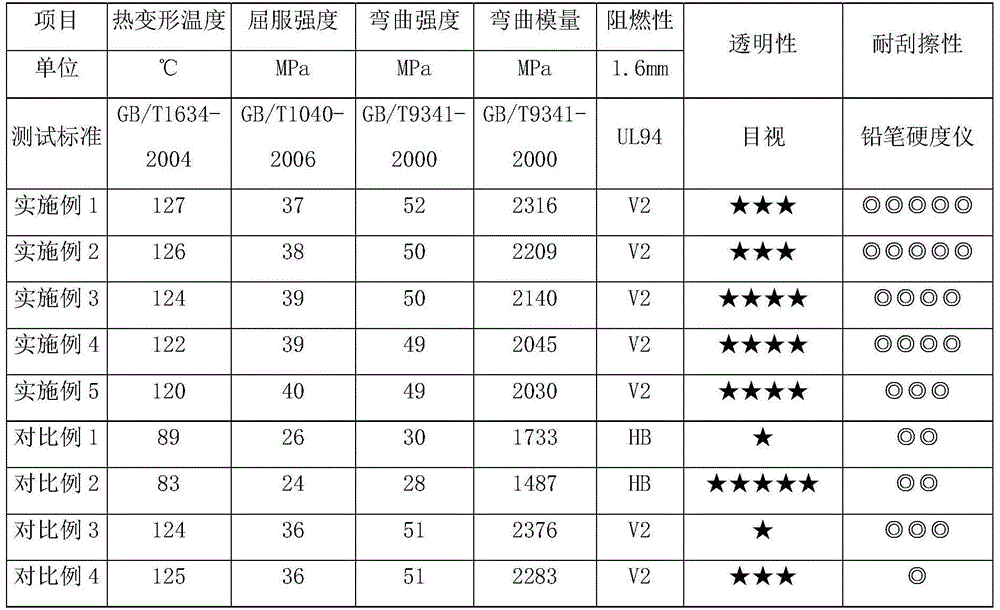 Flame retardant high-heat-resistant polypropylene composite material for transparent electric cooker and preparing method and application of flame retardant high-heat-resistant polypropylene composite material