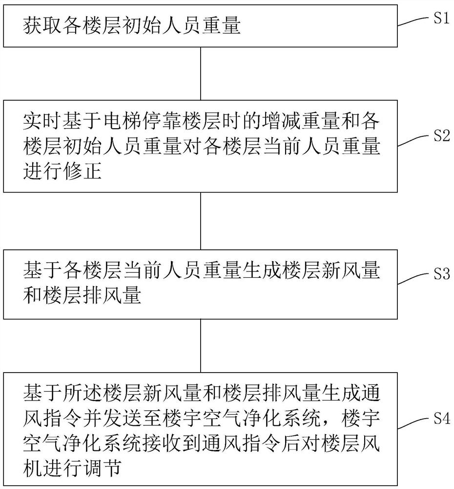 Intelligent building ventilation and energy saving control method, system, and storage medium thereof