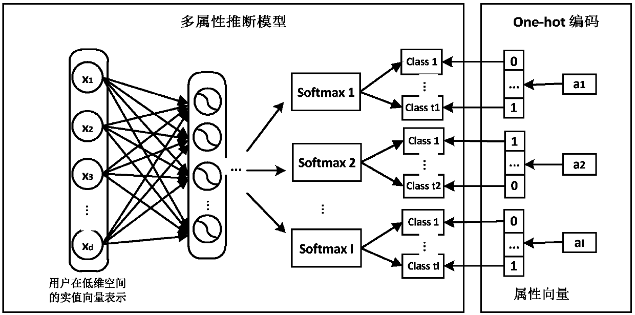 A method of multi-attribute inference based on user node embedding