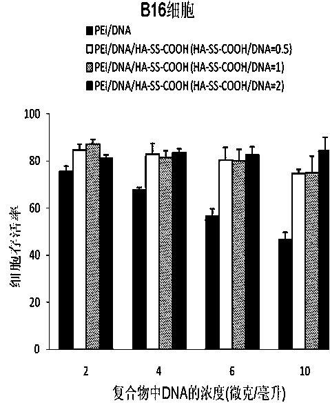 Gene vector system, its preparation and application