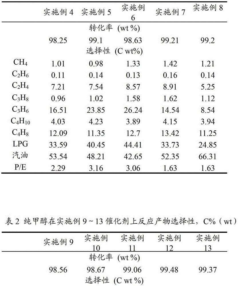 Catalyst for methanol conversion to produce gasoline while taking into account propylene yield and preparation method thereof