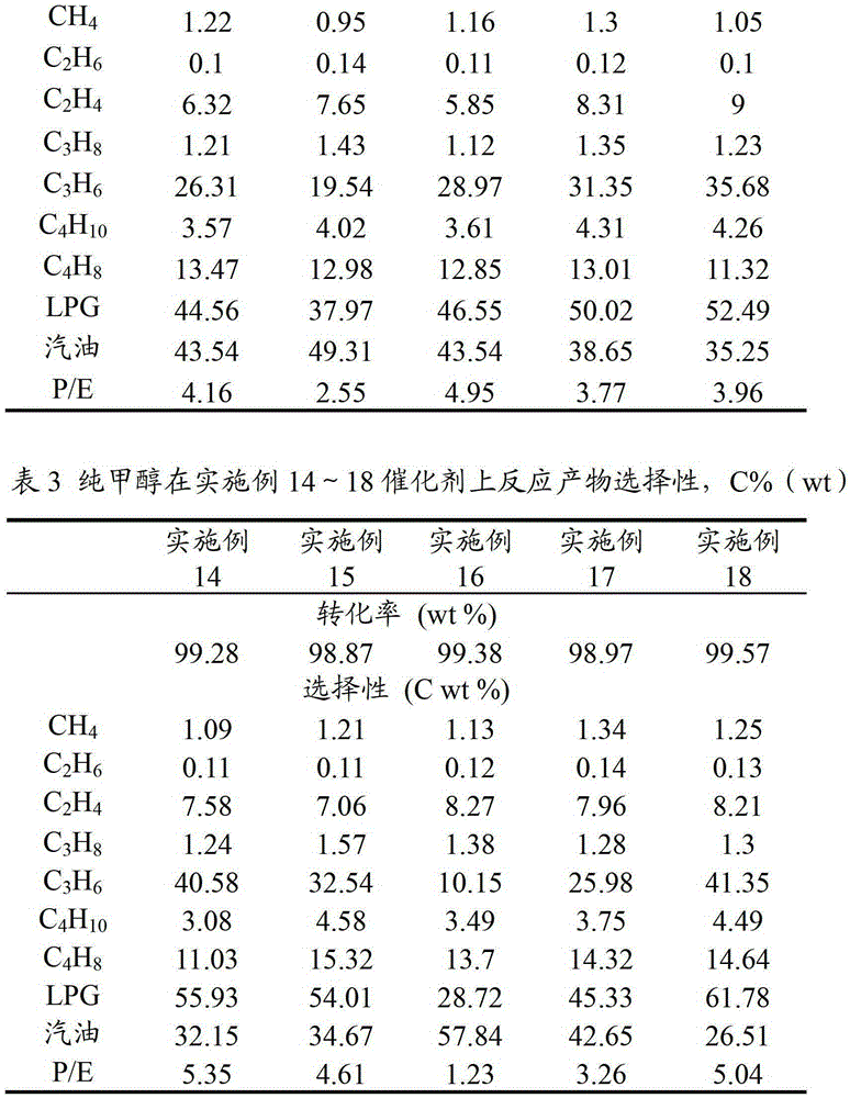 Catalyst for methanol conversion to produce gasoline while taking into account propylene yield and preparation method thereof