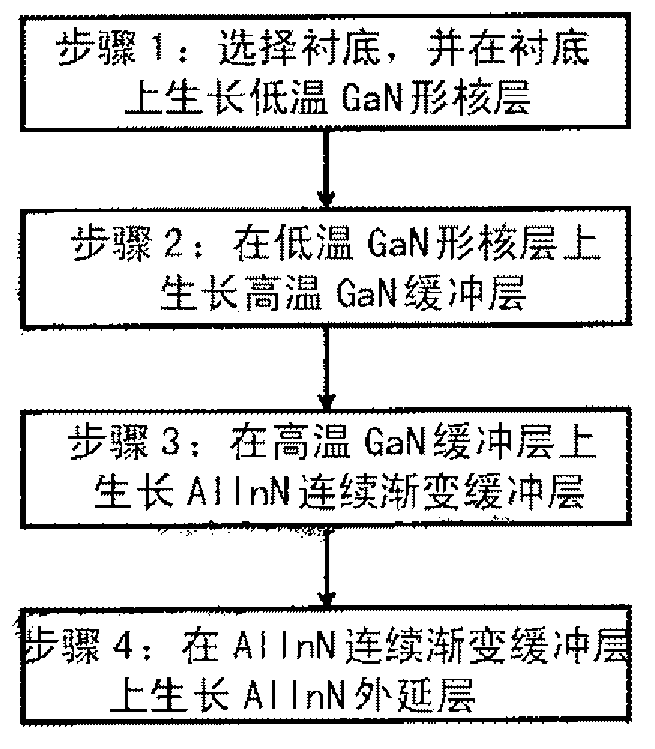 Method for preparing high In component AlInN thin film