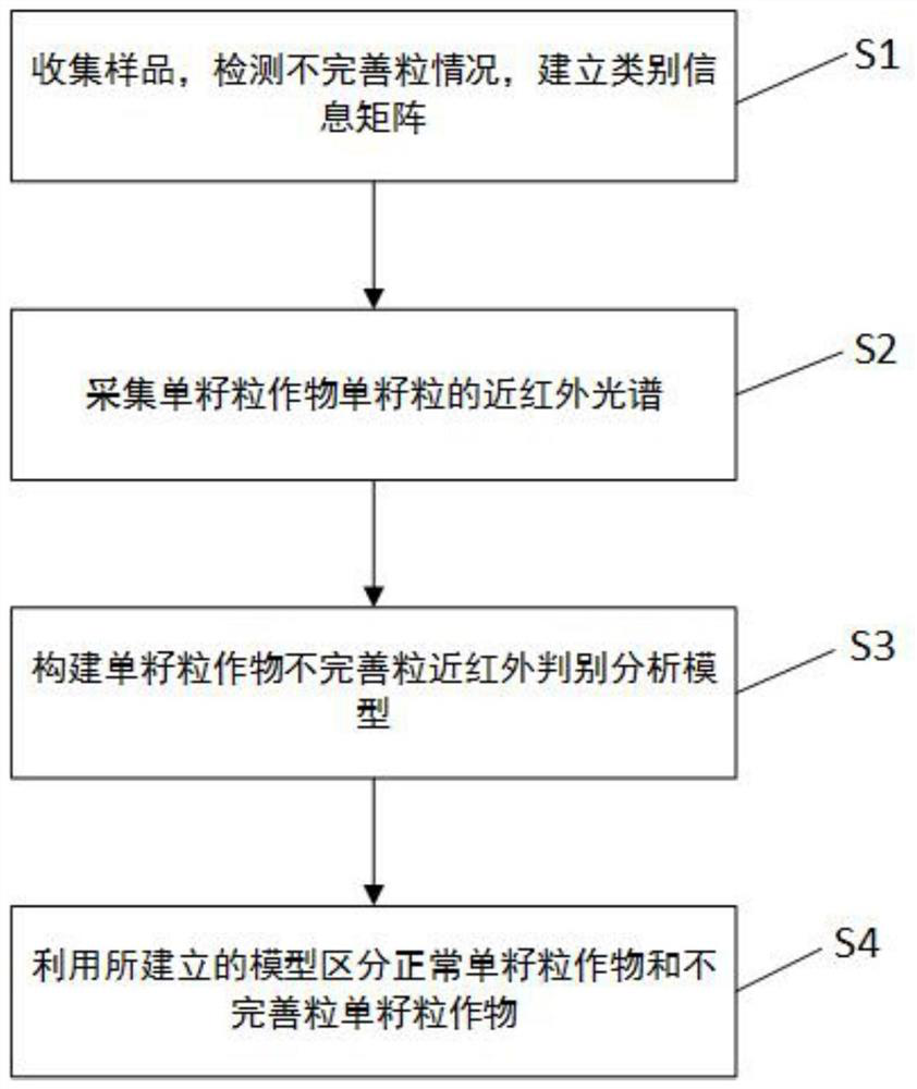 A fast and non-destructive method for judging imperfect kernels of single-grain crops