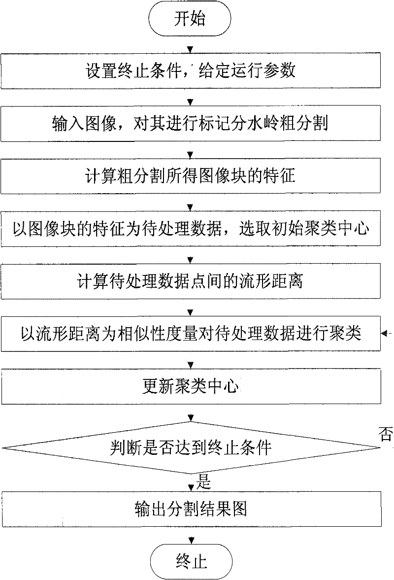 Image segmentation method based on overall manifold prototype clustering algorithm and watershed algorithm