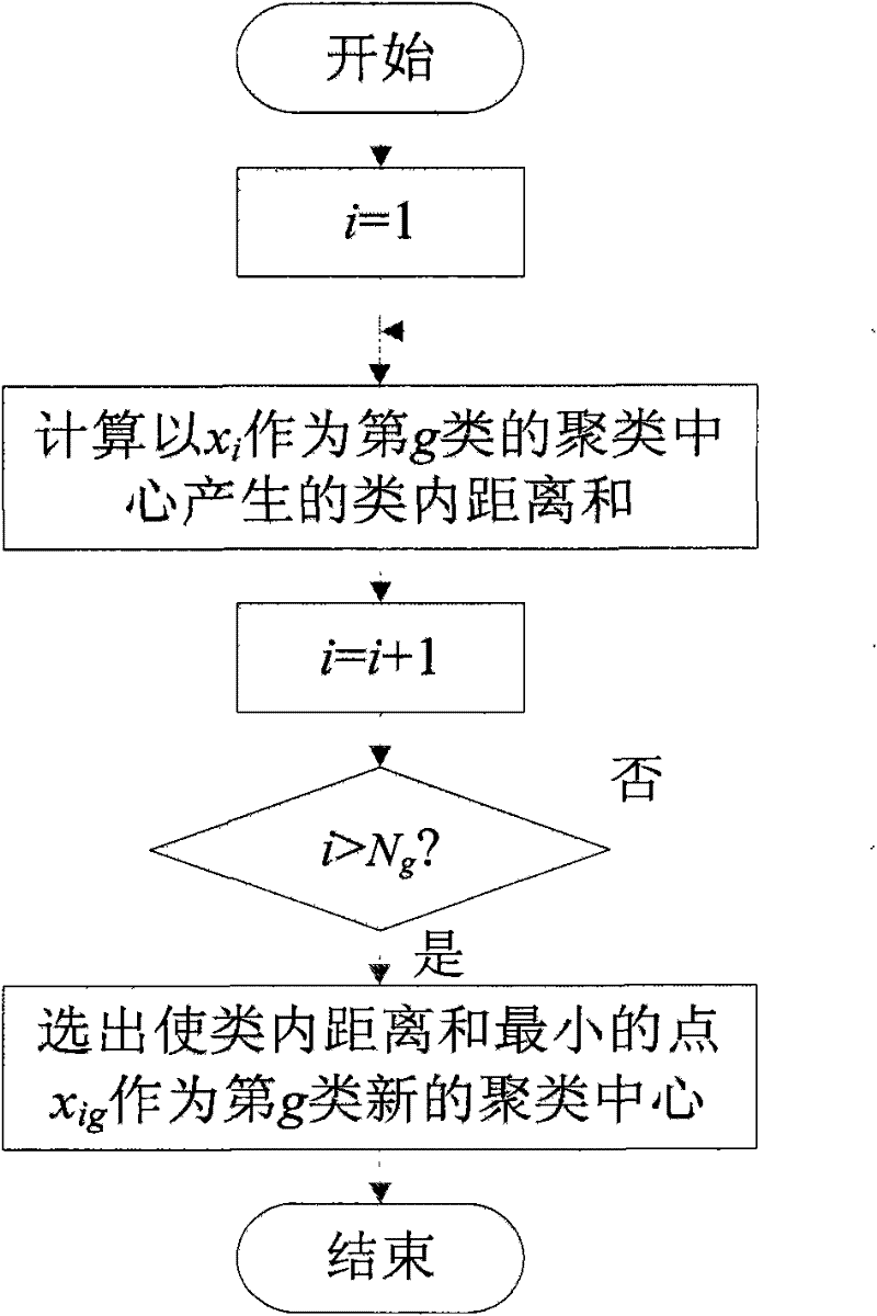 Image segmentation method based on overall manifold prototype clustering algorithm and watershed algorithm