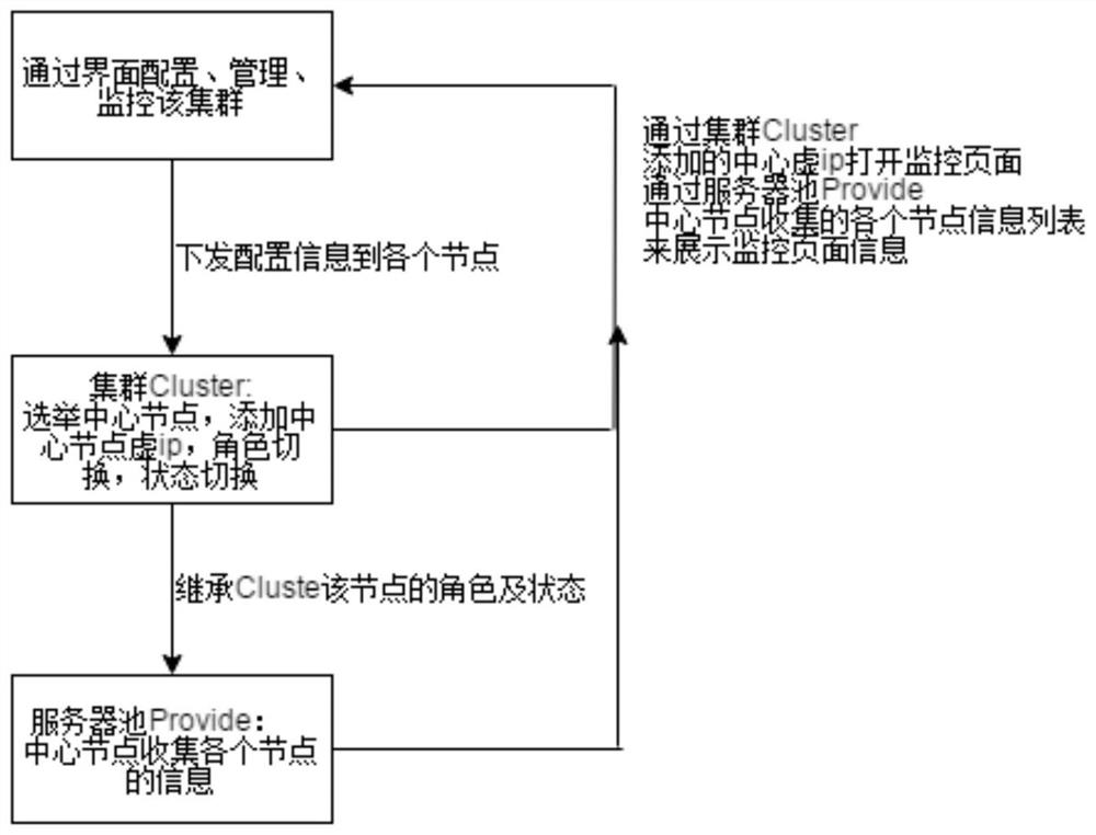 Method and system for realizing server pool service