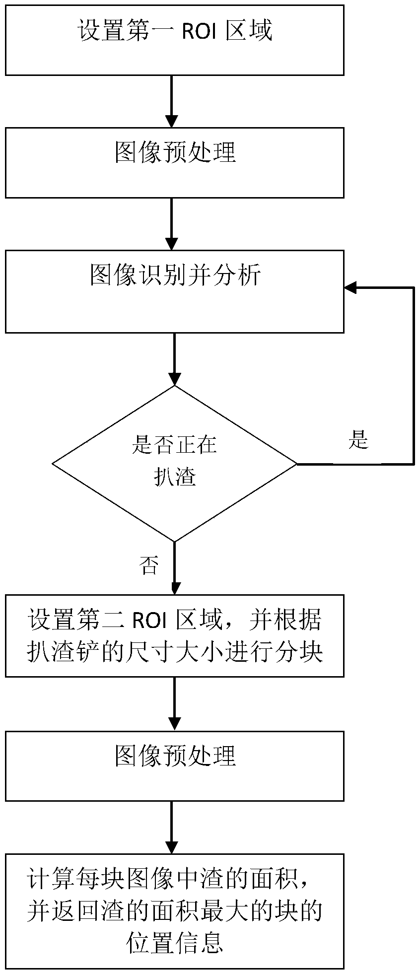 An intelligent slag removing method of molten iron based on machine vision