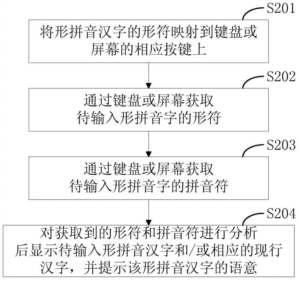 Pinyin-form Chinese character input method