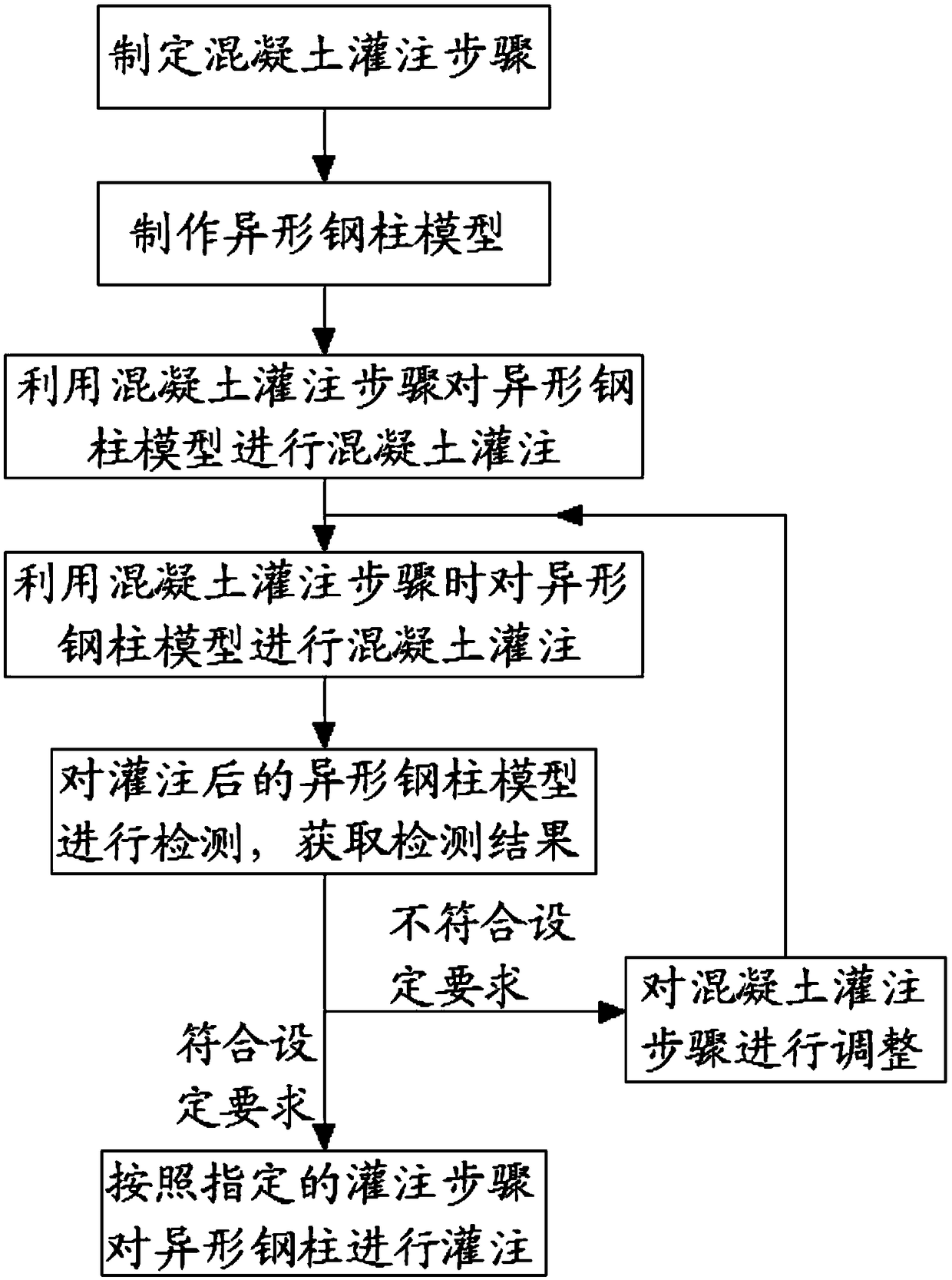 Special-shaped steel column concrete filling construction method and concrete