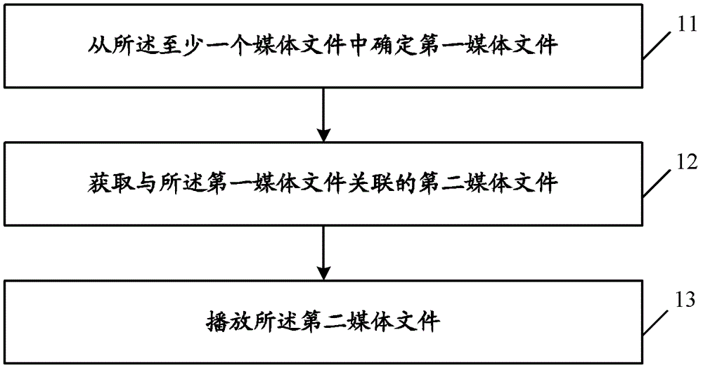 Method and device for previewing media files and electronic devices