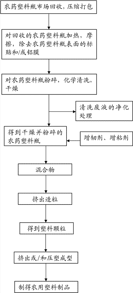 Pesticide plastic bottle recycling method, agricultural plastic product and rice seeding tray