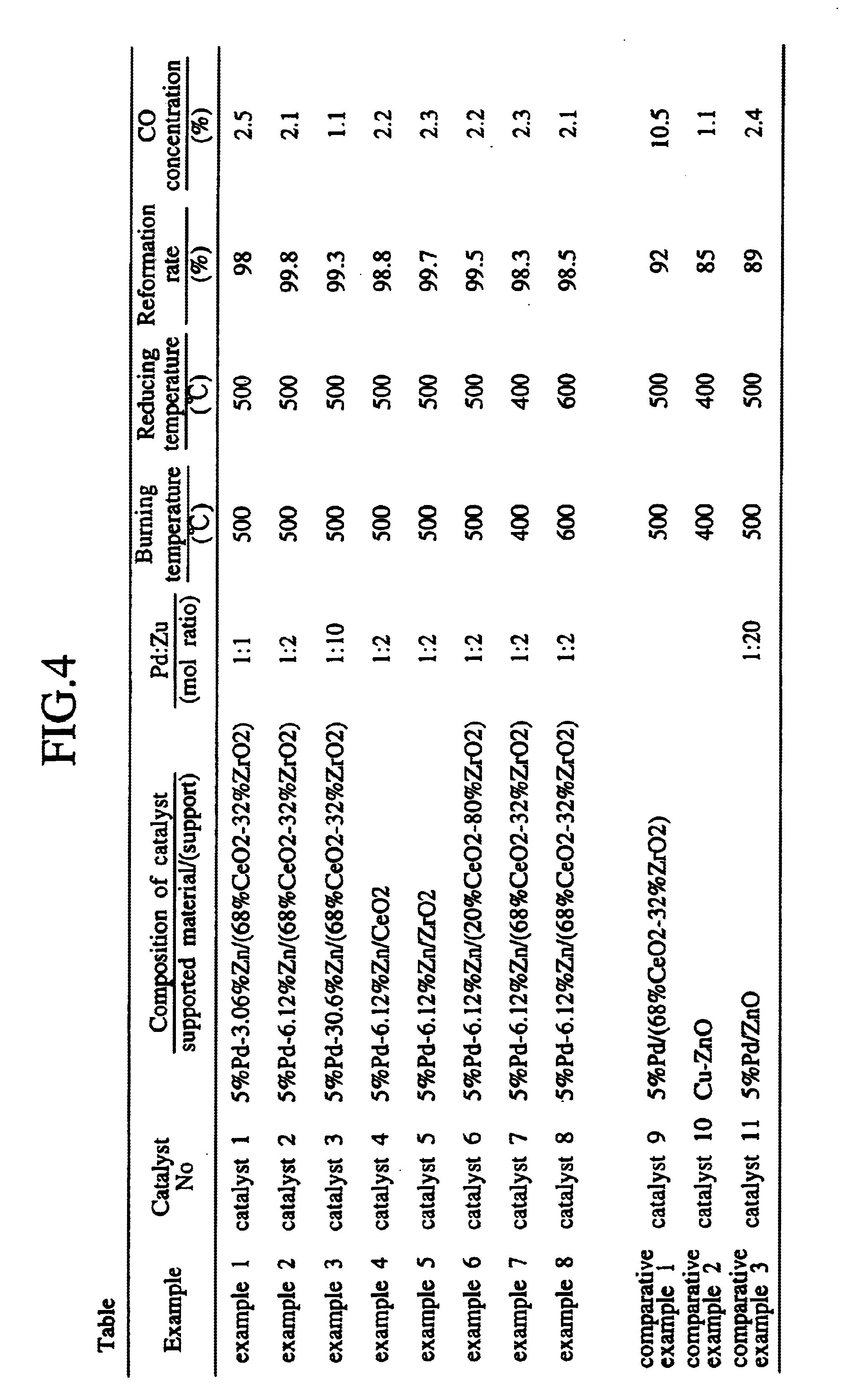 Methanol reforming catalyst